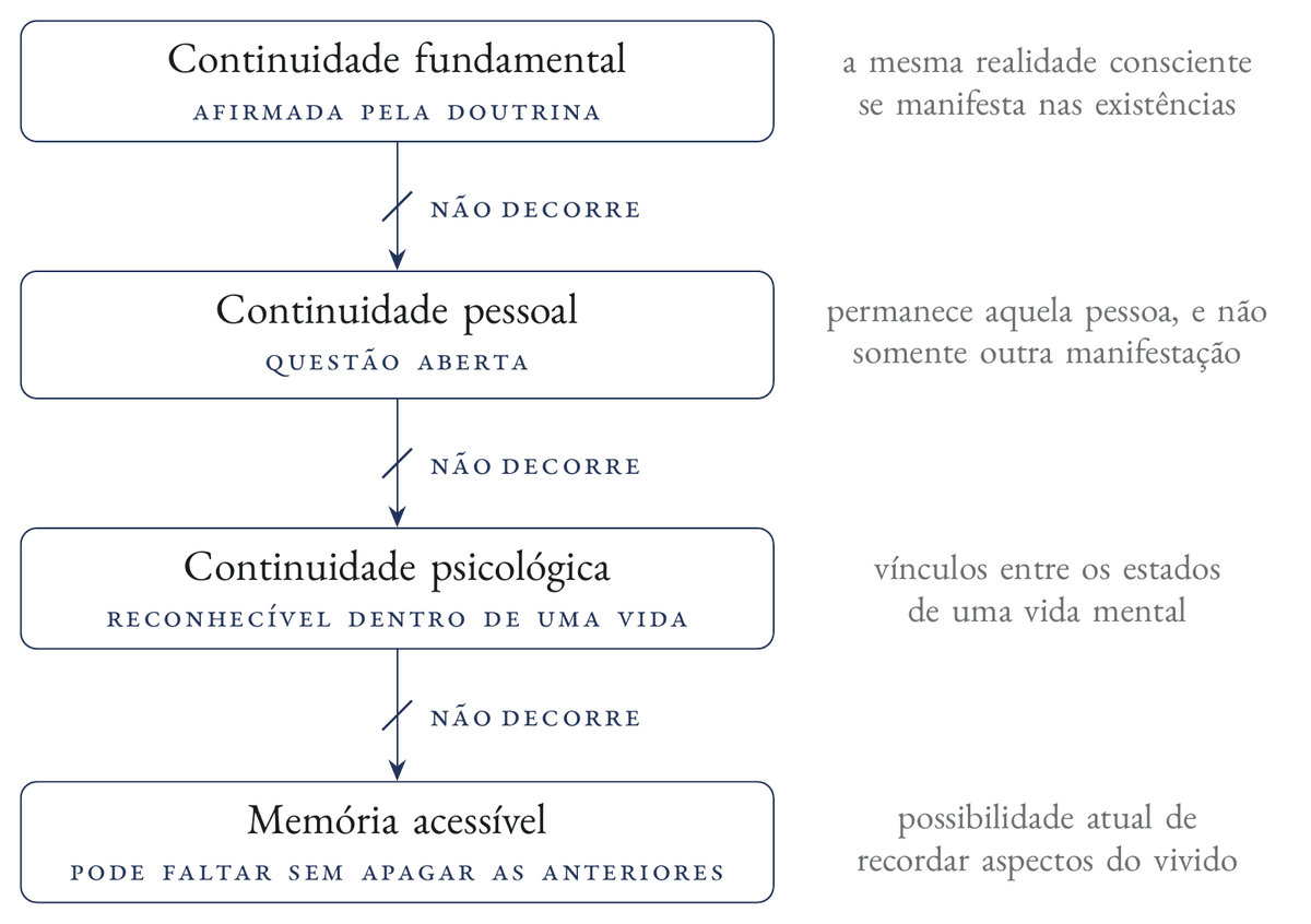 Diagrama com quatro caixas em coluna: continuidade fundamental (afirmada pela doutrina), continuidade pessoal (questão aberta), continuidade psicológica (reconhecível dentro de uma vida) e memória acessível (pode faltar sem apagar as anteriores). Entre cada caixa e a seguinte, uma seta cortada com a legenda “não decorre”.