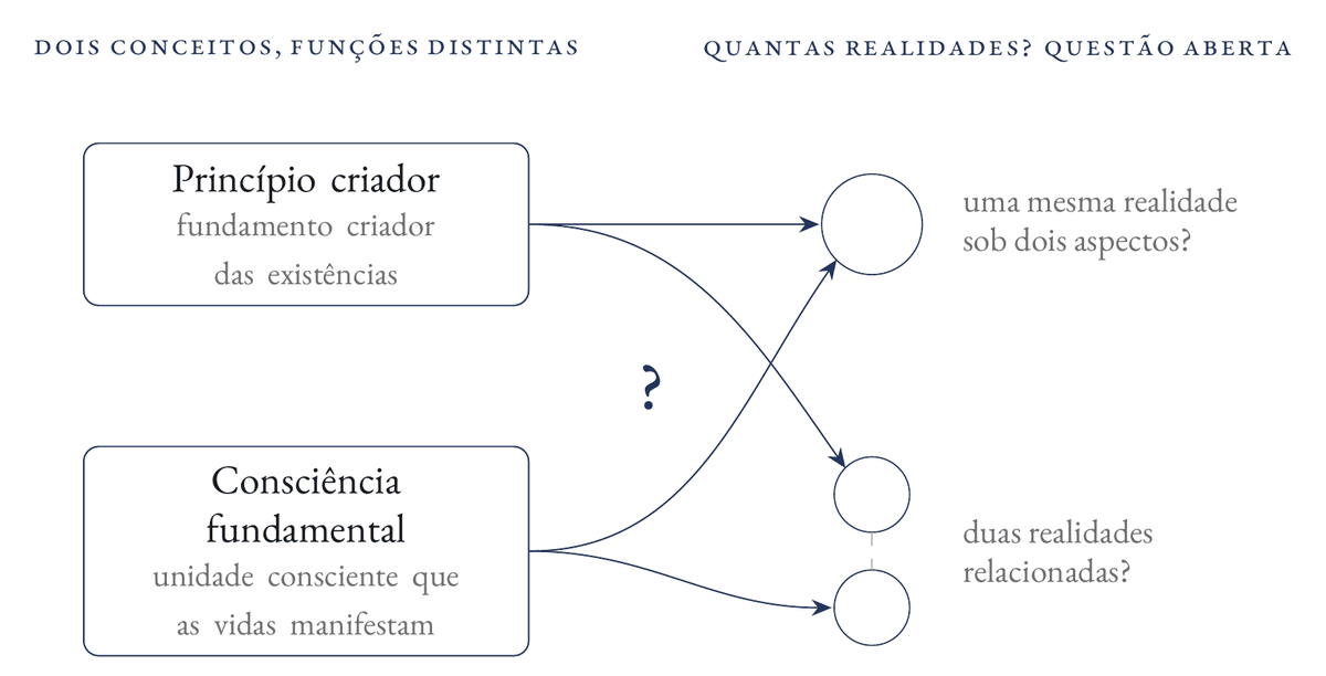 Diagrama: à esquerda, duas caixas, princípio criador (fundamento criador das existências) e consciência fundamental (unidade consciente que as vidas manifestam); à direita, duas alternativas separadas por um ponto de interrogação: as setas dos dois conceitos convergem para um só círculo (uma mesma realidade sob dois aspectos?) ou levam a dois círculos (duas realidades relacionadas?).